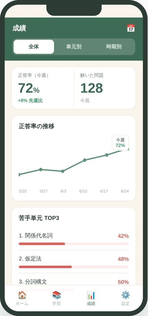 成績画面